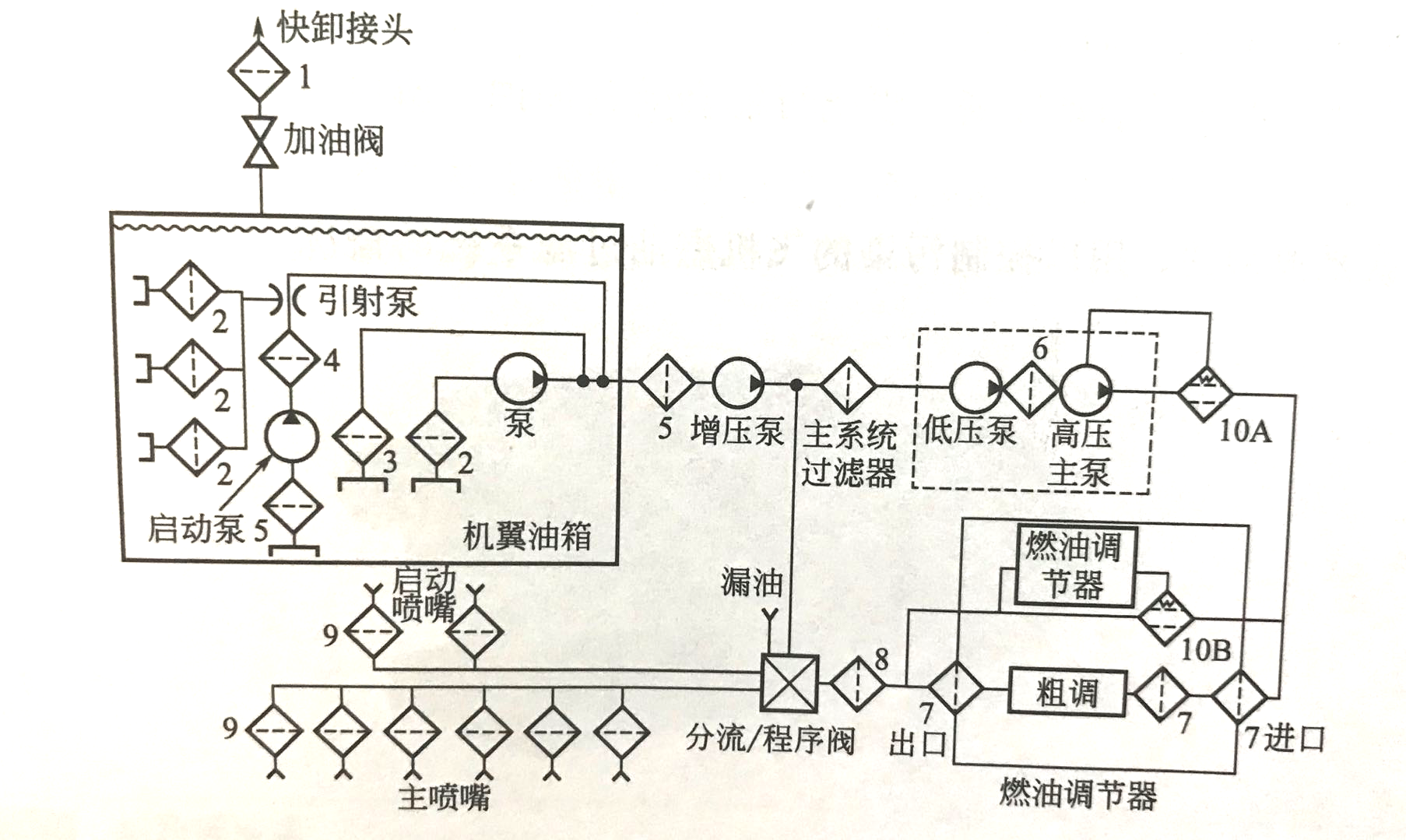 过滤器在典型飞燃油系统的应用