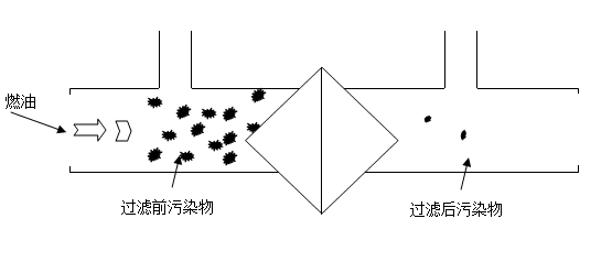 燃 油过滤器过滤比形成示意图