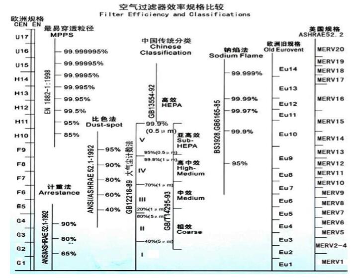 空气过滤器效率规格比较表，空气过滤器效率表示方法 