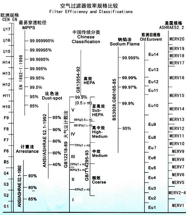 初中高效过滤器效率规格对照表