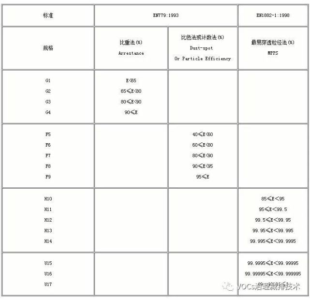 空气过滤器规格中的G，F，H，U是等级的划分么