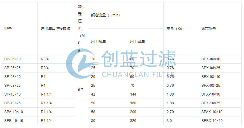 SP旋转式管路过滤器